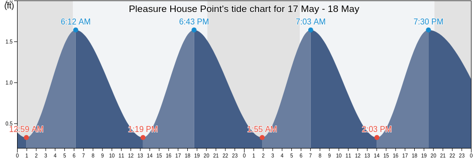 Pleasure House Point, City of Virginia Beach, Virginia, United States tide chart