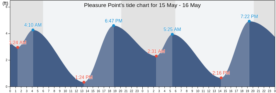Pleasure Point, Santa Cruz County, California, United States tide chart