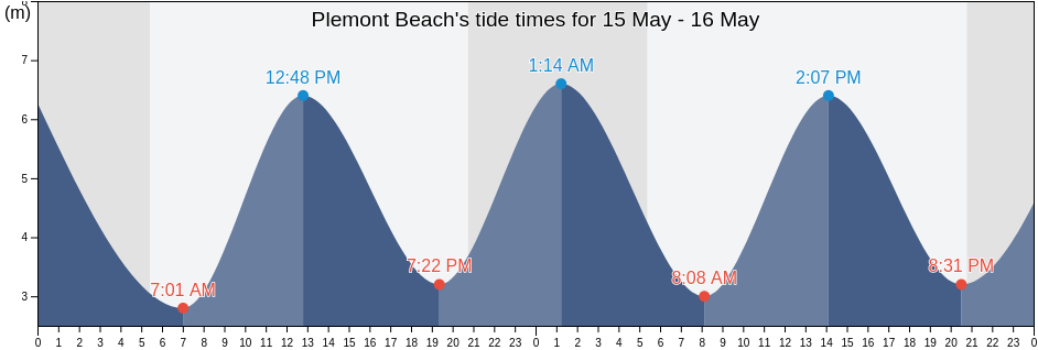 Plemont Beach, Manche, Normandy, France tide chart