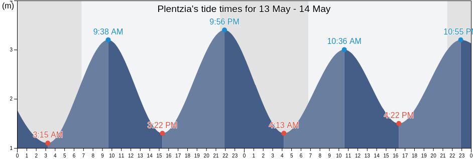 Plentzia, Bizkaia, Basque Country, Spain tide chart