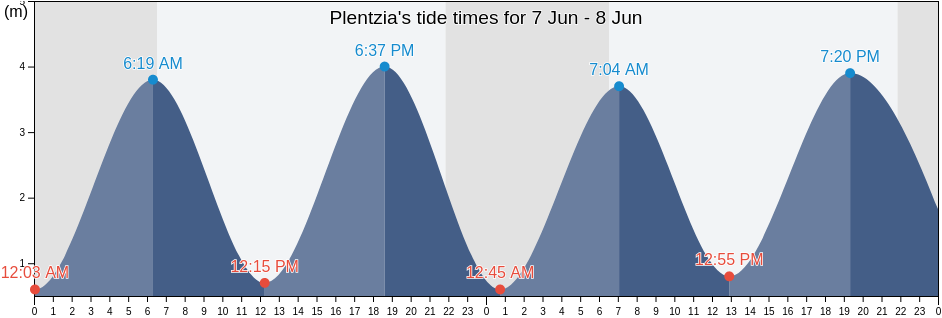 Plentzia, Bizkaia, Basque Country, Spain tide chart