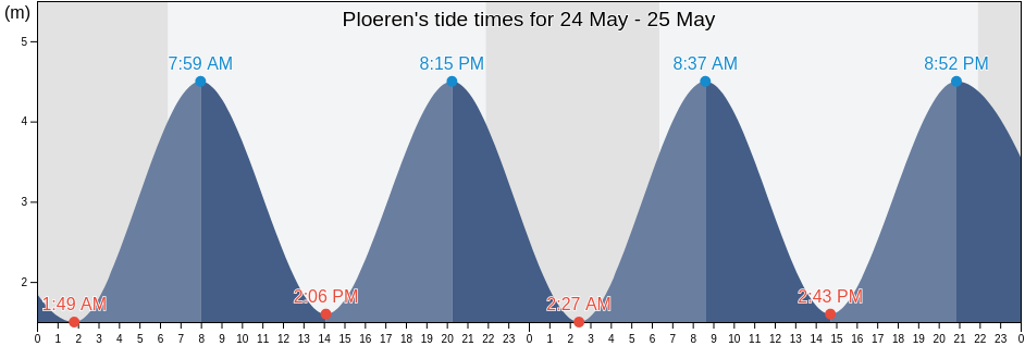 Ploeren, Morbihan, Brittany, France tide chart