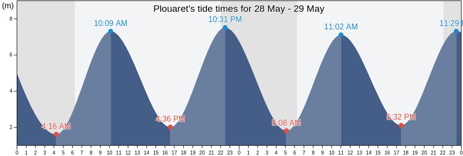 Plouaret, Cotes-d'Armor, Brittany, France tide chart