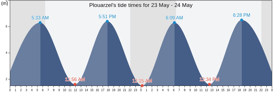 Plouarzel, Finistere, Brittany, France tide chart