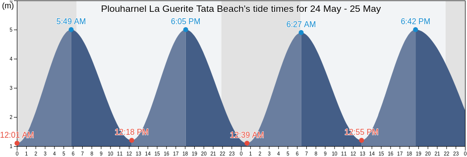 Plouharnel La Guerite Tata Beach, Morbihan, Brittany, France tide chart