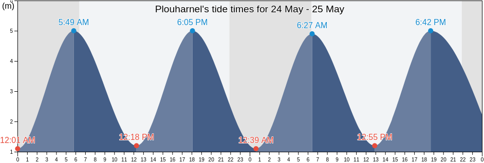 Plouharnel, Morbihan, Brittany, France tide chart