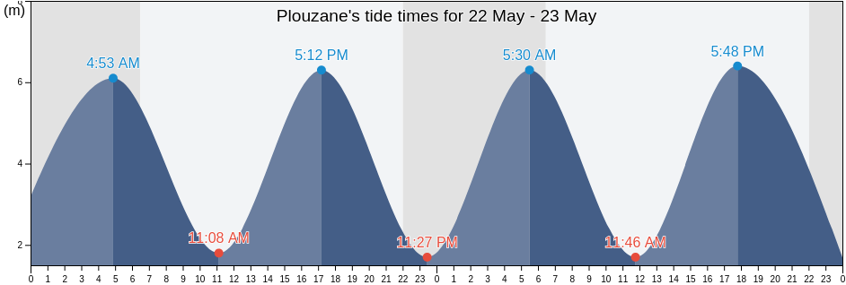 Plouzane, Finistere, Brittany, France tide chart