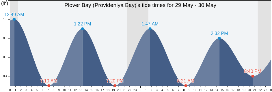 Plover Bay (Provideniya Bay), Providenskiy Rayon, Chukotka, Russia tide chart