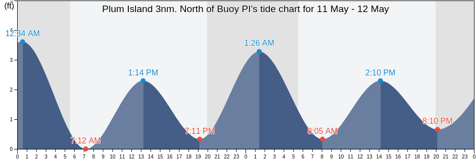 Plum Island 3nm. North of Buoy PI, New London County, Connecticut, United States tide chart