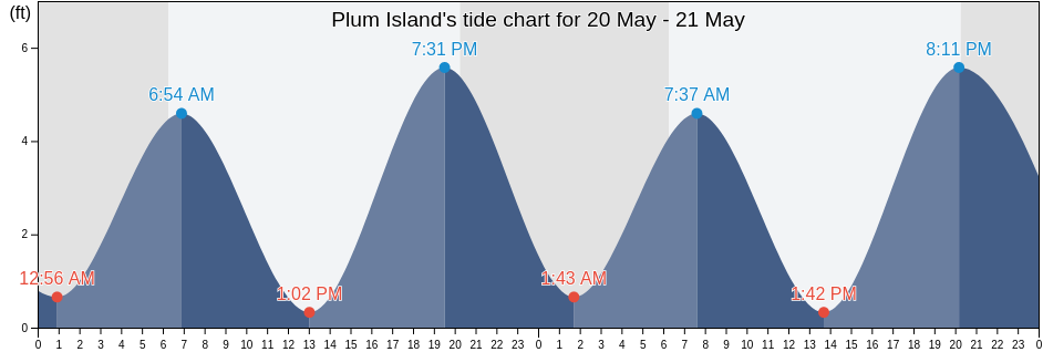 Plum Island, Charleston County, South Carolina, United States tide chart