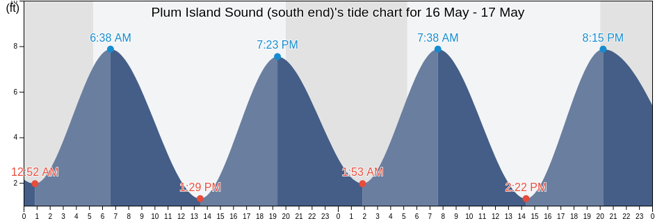Plum Island Sound (south end), Essex County, Massachusetts, United States tide chart