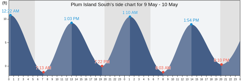Plum Island South, Essex County, Massachusetts, United States tide chart