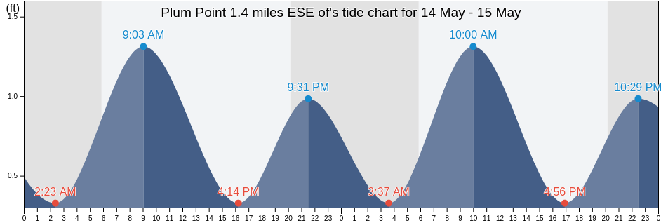 Plum Point 1.4 miles ESE of, Calvert County, Maryland, United States tide chart