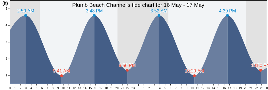 Plumb Beach Channel, Kings County, New York, United States tide chart