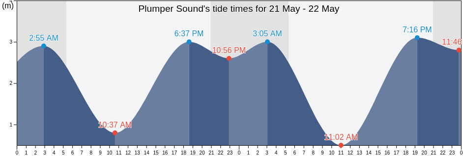 Plumper Sound, British Columbia, Canada tide chart