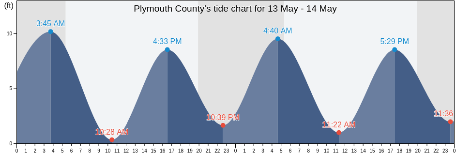 Plymouth County, Massachusetts, United States tide chart
