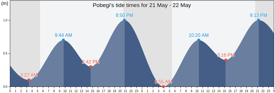 Pobegi, Koper-Capodistria, Slovenia tide chart