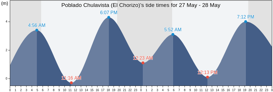 Poblado Chulavista (El Chorizo), Ensenada, Baja California, Mexico tide chart