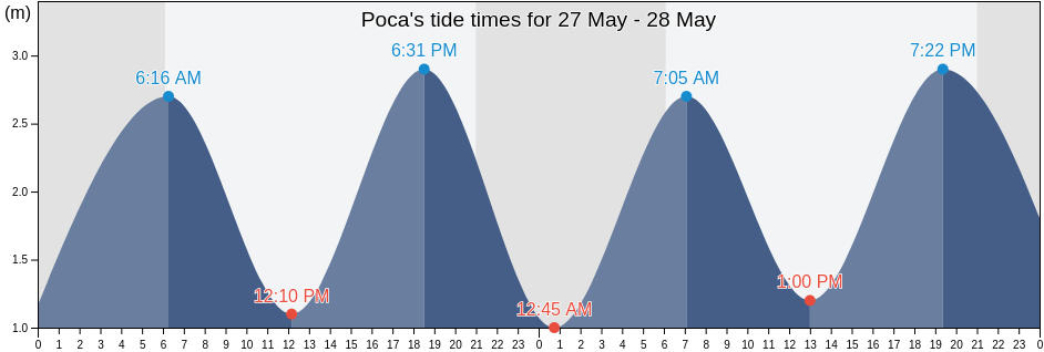 Poca, Guimaraes, Braga, Portugal tide chart