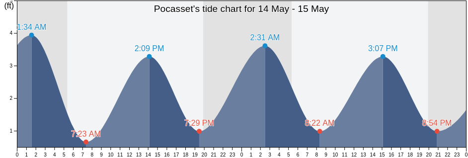 Pocasset, Barnstable County, Massachusetts, United States tide chart