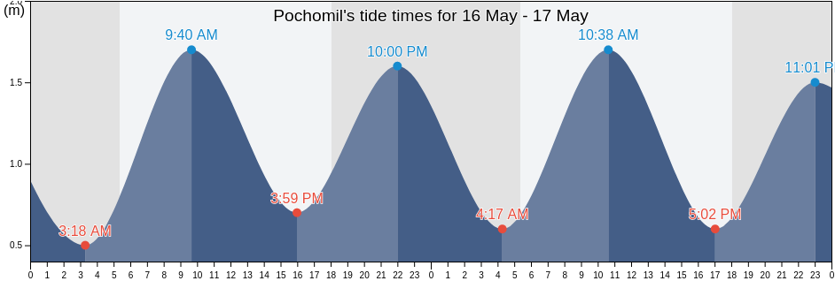Pochomil, Villa El Carmen, Managua, Nicaragua tide chart