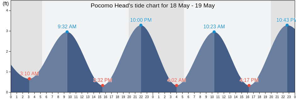 Pocomo Head, Nantucket County, Massachusetts, United States tide chart