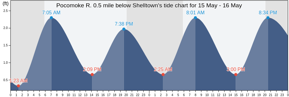 Pocomoke R. 0.5 mile below Shelltown, Somerset County, Maryland, United States tide chart