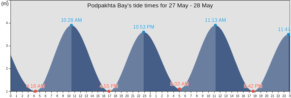 Podpakhta Bay, Kol'skiy Rayon, Murmansk, Russia tide chart