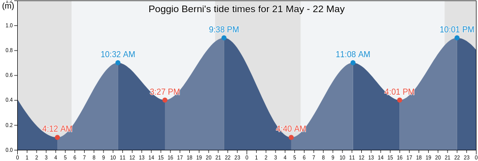 Poggio Berni, Provincia di Rimini, Emilia-Romagna, Italy tide chart