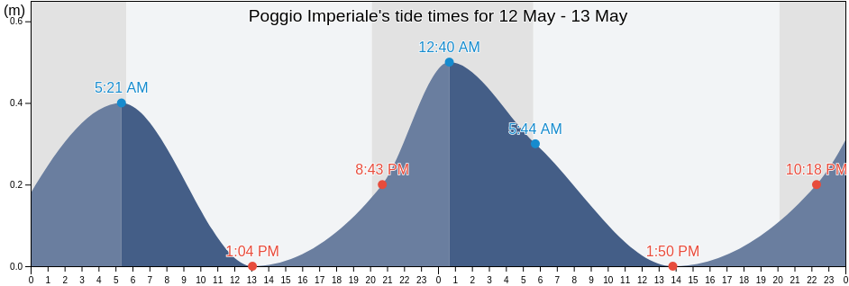 Poggio Imperiale, Provincia di Foggia, Apulia, Italy tide chart