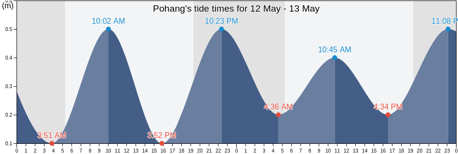 Pohang, Pohang-si, Gyeongsangbuk-do, South Korea tide chart