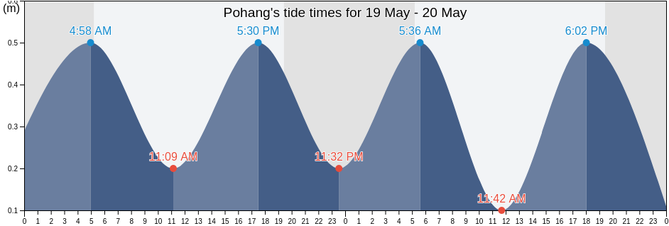 Pohang, Pohang-si, Gyeongsangbuk-do, South Korea tide chart