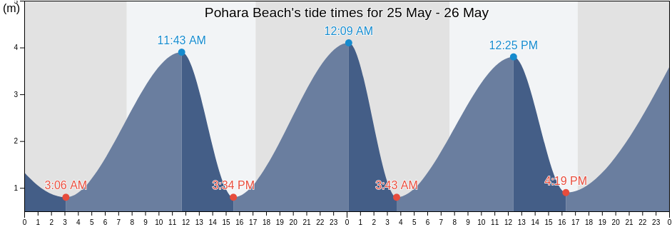 Pohara Beach, Nelson, New Zealand tide chart