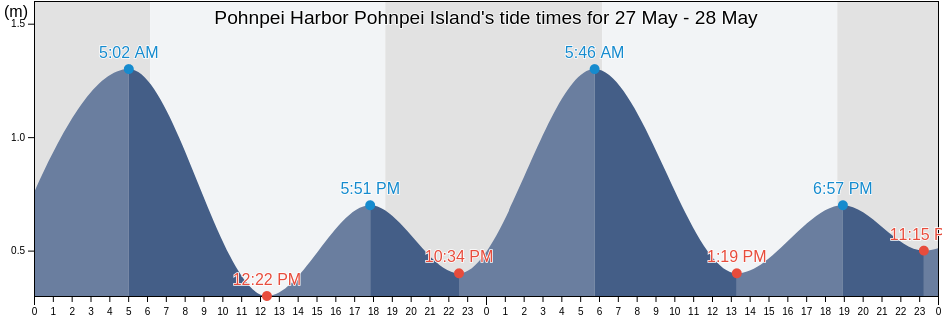 Pohnpei Harbor Pohnpei Island, Madolenihm Municipality, Pohnpei, Micronesia tide chart