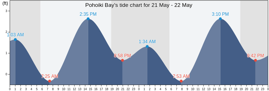 Pohoiki Bay, Hawaii County, Hawaii, United States tide chart