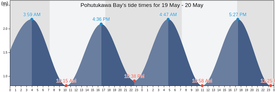 Pohutukawa Bay, Auckland, Auckland, New Zealand tide chart