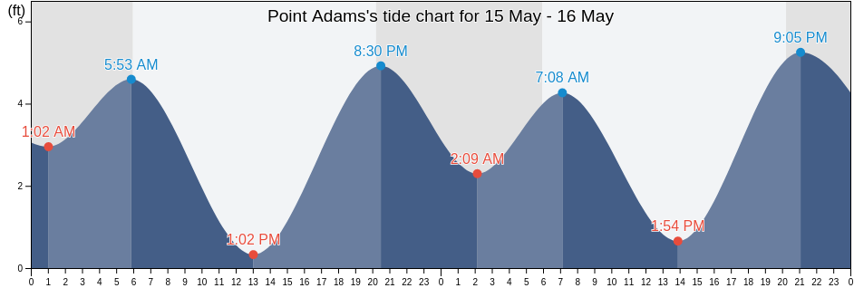 Point Adams, City and County of San Francisco, California, United States tide chart