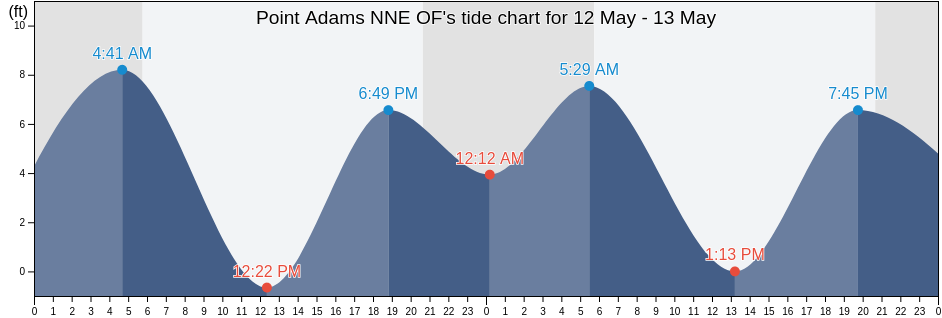 Point Adams NNE OF, Clatsop County, Oregon, United States tide chart