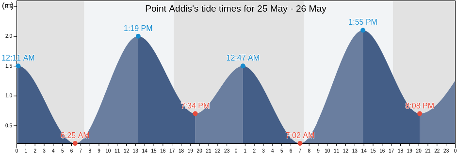 Point Addis, Surf Coast, Victoria, Australia tide chart