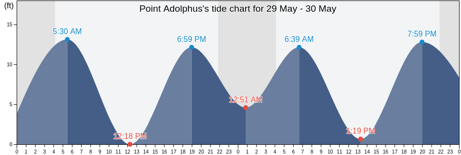 Point Adolphus, Hoonah-Angoon Census Area, Alaska, United States tide chart