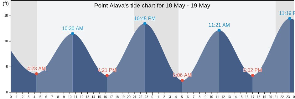 Point Alava, Ketchikan Gateway Borough, Alaska, United States tide chart