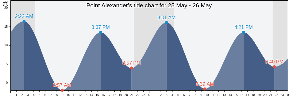 Point Alexander, Petersburg Borough, Alaska, United States tide chart