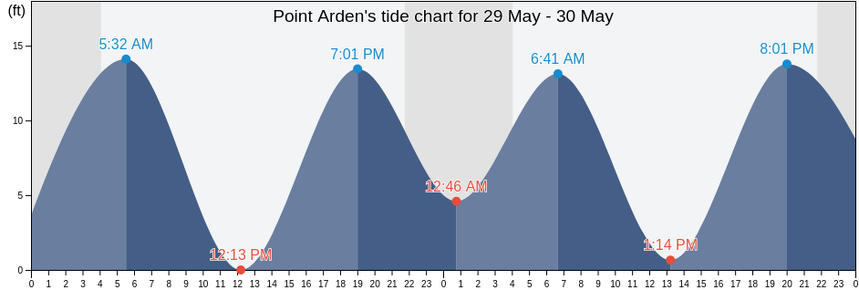 Point Arden, Juneau City and Borough, Alaska, United States tide chart