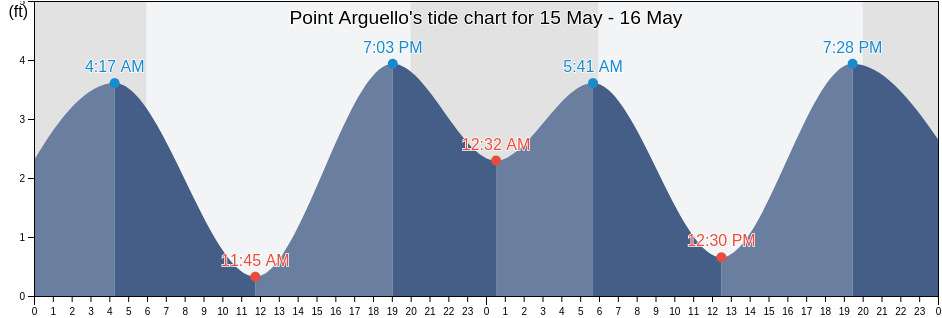 Point Arguello, San Luis Obispo County, California, United States tide chart