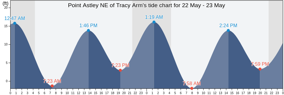 Point Astley NE of Tracy Arm, Juneau City and Borough, Alaska, United States tide chart