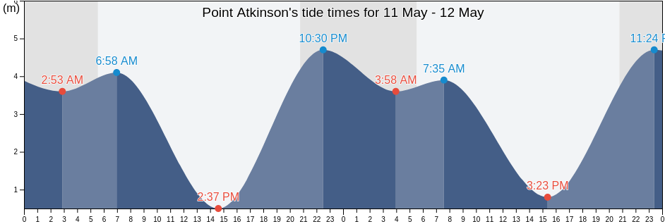 Point Atkinson, Metro Vancouver Regional District, British Columbia, Canada tide chart
