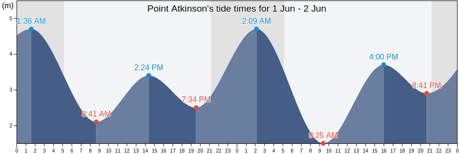 Point Atkinson, Metro Vancouver Regional District, British Columbia, Canada tide chart