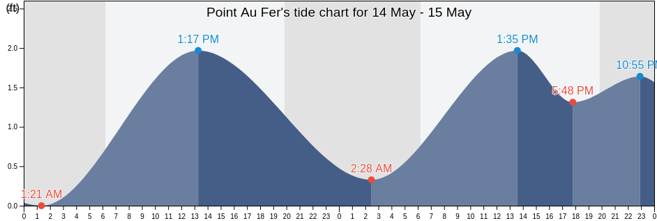 Point Au Fer, Saint Mary Parish, Louisiana, United States tide chart