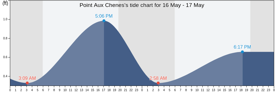Point Aux Chenes, Jackson County, Mississippi, United States tide chart