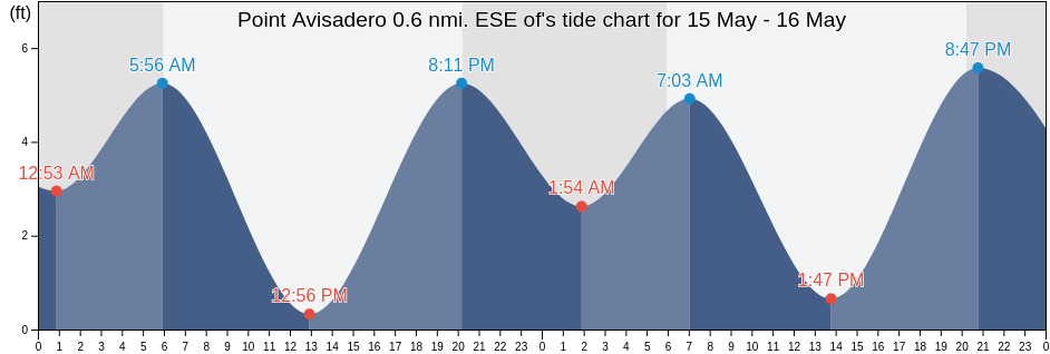 Point Avisadero 0.6 nmi. ESE of, City and County of San Francisco, California, United States tide chart